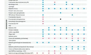 Kiedy pierwsze badania prenatalne? Terminy, NFZ i co dalej?