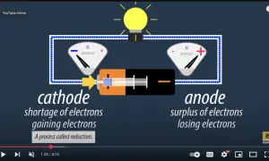Schemat obwodu z baterią, żarówką i dwoma wskaźnikami. Katoda to minus, gdzie następuje niedobór elektronów i ich przyjmowanie (redukcja).