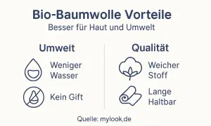 Vorteile von Bio-Baumwolle: Weniger Wasser, kein Gift, weicher Stoff, lange Haltbarkeit. Gut für Haut und Umwelt in Deutschland.