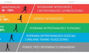 Jakie tętno podczas biegania? Poznaj strefy i trenuj efektywnie!