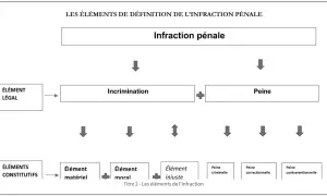 Schéma expliquant les éléments constitutifs d'une infraction pénale : élément légal, incrimination, peine, élément matériel, moral et injuste.