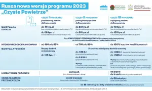 Program "Czyste Powietrze" oferuje dotacje na termomodernizację, poprawiając czyste powietrze i zmniejszając współczynnik przenikania ciepła okien.