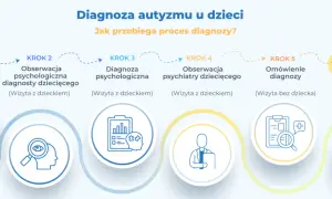 Proces diagnozy autyzmu u dzieci: wywiad, obserwacje, diagnoza psychologiczna i psychiatryczna, omówienie wyników i plan terapii.