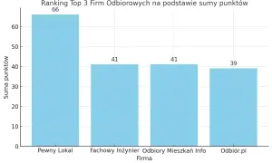 Wykres słupkowy pokazujący ranking firm odbiorowych: Pewny Lokal (66), Fachowy Inżynier (41), Odbiory Mieszkań Info (41), Odbiór.pl (39).