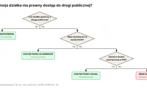 Schemat blokowy analizujący prawny dostęp do drogi. Rozważenie służebności drogi, gdy działka nie graniczy z drogą publiczną.