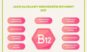 Objawy niedoboru witaminy B12: zaburzenia hormonalne, brak apetytu, problemy z trawieniem, biegunki, nieregularne miesiączki, starzejąca się skóra, wysypki, kołatanie serca, osłabione czucie w palcach.