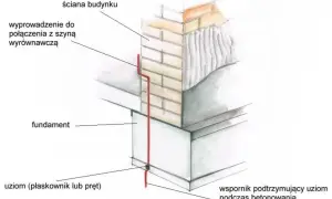 Uziemienie budynku z wykorzystaniem płaskownika, czyli bednarki, biegnie od fundamentu do połączenia z szyną wyrównawczą.