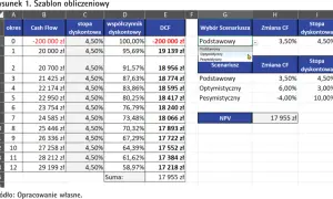 Arkusz kalkulacyjny z danymi do obliczenia NPV, pokazujący różne scenariusze i zmiany CF.