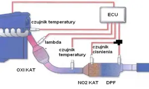 Jak wygląda DPF w środku? Odkryj tajemnice filtra cząstek stałych