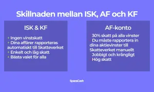 ISK & KF har ingen vinstskatt, medan AF-konto har 30% skatt. Välj ISK/KF för enkelhet och låg skatt på fonder.