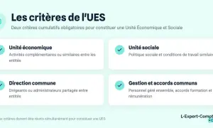 Les critères de l'UES : unité économique, unité sociale, direction commune, gestion commune. La reconnaissance d'une UES nécessite deux critères cumulatifs.