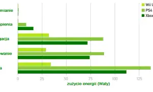 Ile prądu zużywa PS4? Zaskakujące dane o zużyciu energii