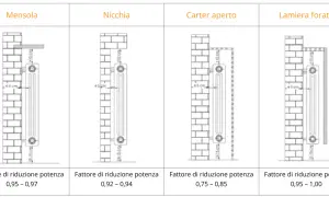 Diagrammi mostrano l'altezza termosifoni da terra e diversi tipi di installazione (mensola, nicchia, carter aperto, lamiera forata) con relativi fattori di riduzione potenza.