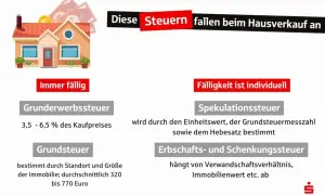 Beim Wohnung verkaufen Steuern beachten: Grunderwerbsteuer, Grundsteuer, Spekulationssteuer und Erbschaftssteuer.