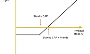 Wykres ilustrujący zysk/stratę w zależności od stopy rynkowej, z zaznaczoną stawką CAP i premią. Kluczowe dla zrozumienia mechanizmów sekurytyzacji.