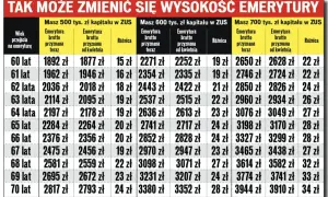 Nowy wiek emerytalny w Polsce: tabela pokazuje, jak zmienia się wysokość emerytury brutto w zależności od wieku przejścia na emeryturę i zgromadzonego kapitału w ZUS.