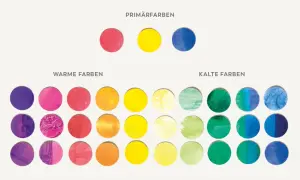 Farbkarte mit warmen Wandfarben: Kreise in Rot-, Orange- und Gelbtönen sowie kühle Blau- und Grüntöne.