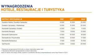 Zarobki managera hotelu: Od 7 do 18 tys. brutto? Sprawdź!