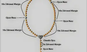 Kiedy powstał różaniec? Historia od pustelników do Jana Pawła II
