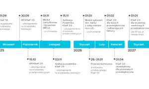 Oś czasu z datami i wydarzeniami dotyczącymi KSeF od 2025 do 2027 roku.