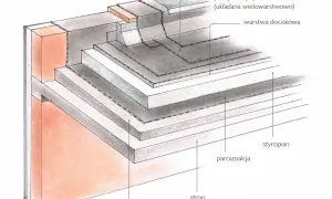 Przekrój dachu płaskiego: papa, warstwa dociskowa, styropian, paroizolacja, strop. Grubość styropianu kluczowa dla izolacji.