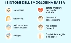 I sintomi dell'emoglobina bassa includono stanchezza, fiato corto, pallore, capogiri, battito irregolare, difficoltà di concentrazione, mal di testa e fragilità di unghie e capelli.