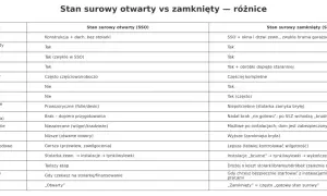 Tabela porównuje stan surowy otwarty (SSO) i zamknięty (SSZ). SSZ obejmuje okna, drzwi i bramę garażową, co oznacza gotowy stan surowy.