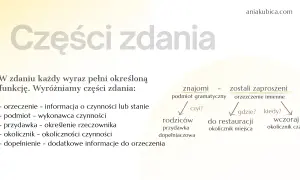 Grafika przedstawia schemat analizy części zdania z przykładami: "znajomi zostali zaproszeni", "rodziców", "do restauracji", "wczoraj".