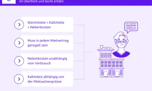 Die Warmmiete erklärt: Kaltmiete plus Nebenkosten. Wie hoch sind nebenkosten? Sie sind oft vom Verbrauch unabhängig und im Mietvertrag geregelt.