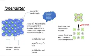 Struktur eines Ionengitters von Kochsalz: Natrium-Kationen und Chlorid-Anionen bilden ein Gitter, wobei jedes Ion 6 Nachbarn hat. Die Anziehung hält das Ionengitter zusammen.