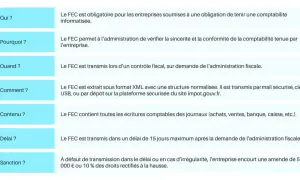 Tableau expliquant le FEC : documents à fournir lors d'un contrôle fiscal d'entreprise. Il détaille qui, pourquoi, quand, comment, contenu, délai et sanctions.