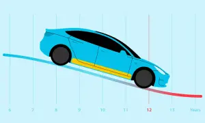 Graf som visar en elbil och en kurva som sjunker över tid, från år 6 till 13. Frågan "hur ofta byta batteri elbil" antyds.