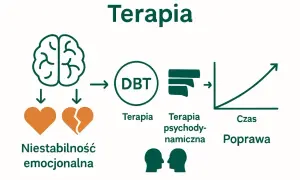 Schemat terapii: mózg, niestabilność emocjonalna (serce całe i pęknięte), terapia DBT, terapia psychodynamiczna, czas i poprawa. Pomoc w fazach borderline.
