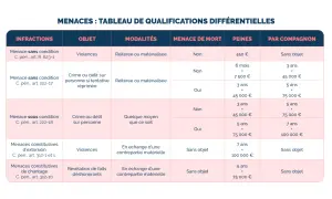 Tableau des qualifications différentielles des menaces, incluant l'article 311-1 du code pénal, avec détails sur infractions, objet, modalités, peines et comparution.