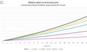 Wykres pokazuje wpływ opłat na zysk z inwestycji 10 000 zł. Różne linie reprezentują różne poziomy opłat, od 0% do 3%. PKO medycyny i demografii globalny nie jest widoczne.