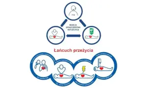 Schemat "Łańcuch przeżycia" ilustruje kluczowe etapy pierwszej pomocy przedmedycznej: wezwanie pomocy, RKO, defibrylacja i opieka poresuscytacyjna.