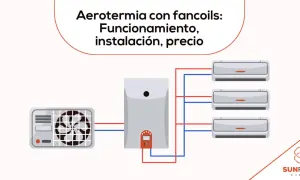 Diagrama de aerotermia con fancoils. Muestra unidad exterior, unidad interior y tres fancoils conectados.