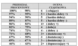 Obowiązkowy projekt gimnazjalny: Zasady, cele, ocena. Pamiętasz?