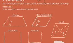 Ilustracja przedstawia rysunki czworokątów: trapezu, równoległoboku, rombu, prostokąta i kwadratu.