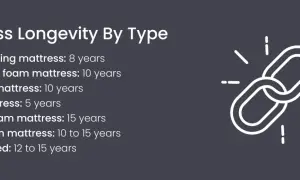 Mattress longevity chart shows how long do foam mattresses last. Memory foam lasts 10 years, gel foam 10-15 years.