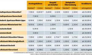 Vergleich von Gebühren traditioneller Banken und einer Neo-Bank. Die Tabelle zeigt Kontoführungsgebühren, Bargeldabhebung und Überweisungskosten.