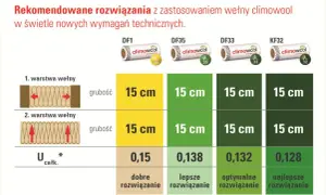 Tabela porównuje wełnę mineralną climowool, pokazując jej współczynnik przenikania ciepła (U) dla różnych produktów i grubości.