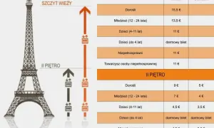 Cennik wieży Eiffla: bilety na szczyt i II piętro, ceny dla dorosłych, młodzieży, dzieci i osób niepełnosprawnych, windą lub schodami.