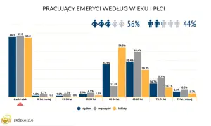 Wiek emerytalny w Polsce: Kiedy możesz przejść i jak zwiększyć?