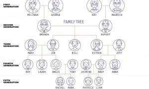 Árbol genealógico con varios miembros de la familia en inglés, desde la primera hasta la quinta generación.