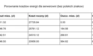 Porównanie kosztów energii dla serwerowni. Taryfa G13 Tauron oferuje największe oszczędności roczne, wynoszące 6777.84 zł.