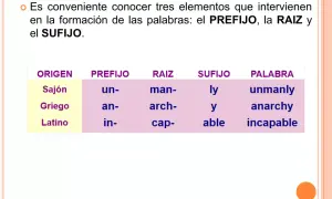 Tabla muestra cómo prefijos y sufijos se combinan con raíces para formar palabras como "unmanly" o "anarchy".