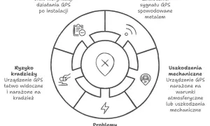 Gdzie zamontować GPS w aucie? Dyskretne miejsca i błędy do uniknięcia