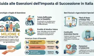 Guida alle esenzioni dell'imposta di successione in Italia: franchigie per coniugi/figli (1 milione €), disabili, eredità di modico valore e parentela.
