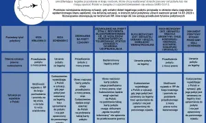 Tabela przedstawia zasady przedłużania pobytu w Polsce dla cudzoziemców, w tym informacje o karcie pobytu.